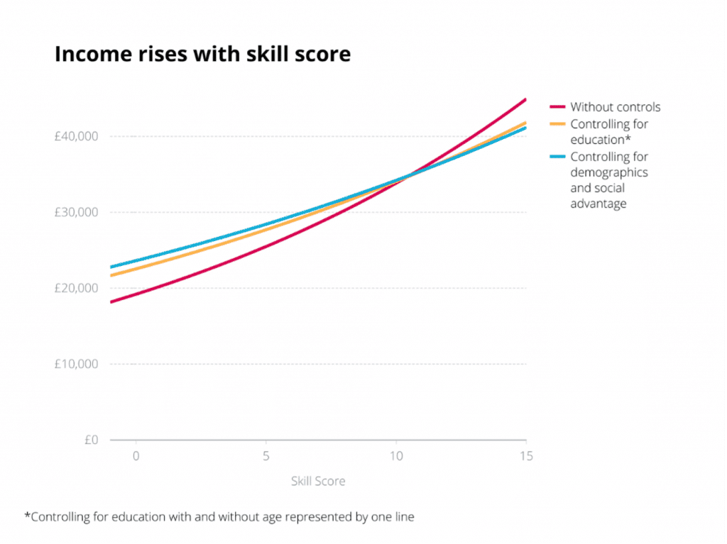 Income Rises With Skill Score